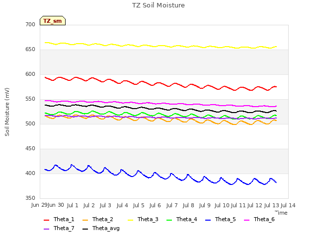 plot of TZ Soil Moisture