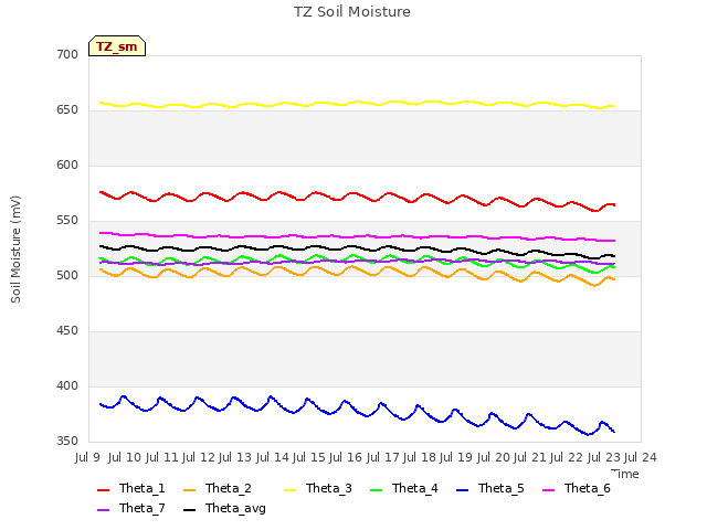 plot of TZ Soil Moisture