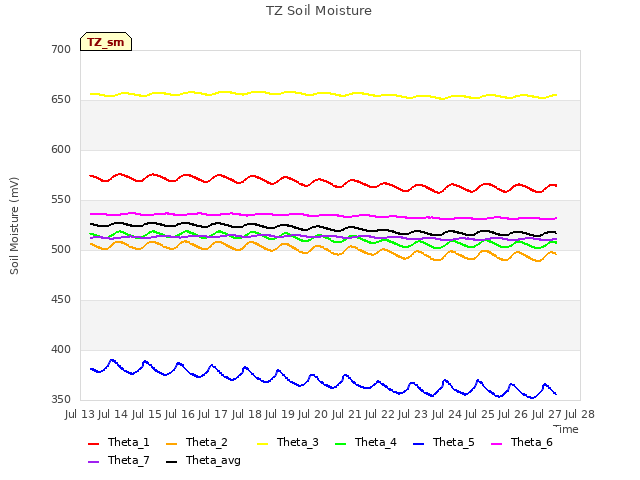 plot of TZ Soil Moisture