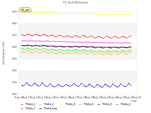 plot of TZ Soil Moisture