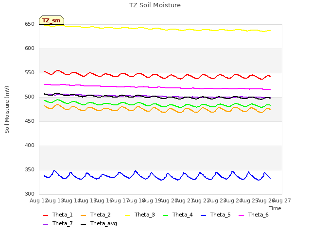 plot of TZ Soil Moisture