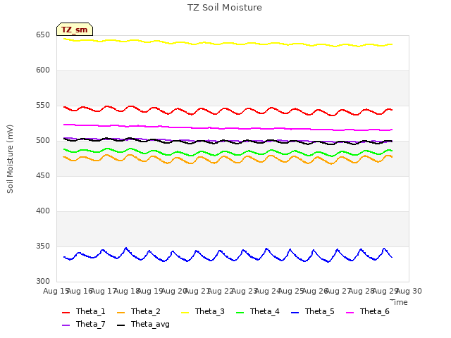 plot of TZ Soil Moisture