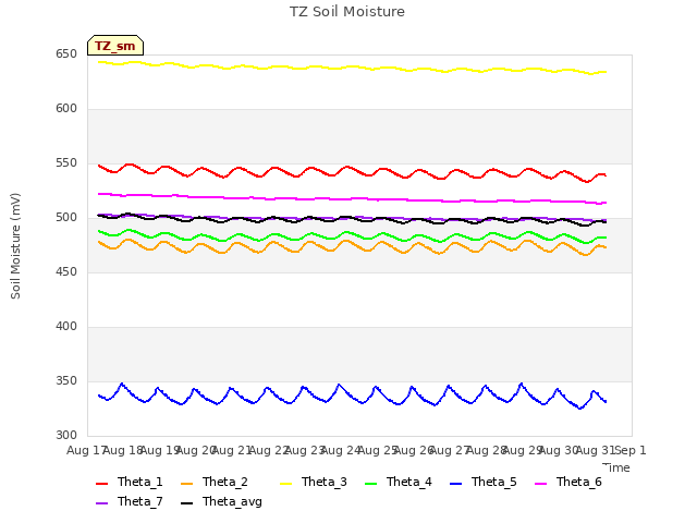 plot of TZ Soil Moisture