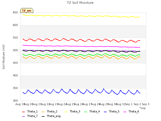 plot of TZ Soil Moisture