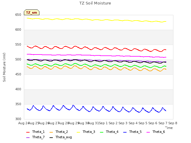 plot of TZ Soil Moisture