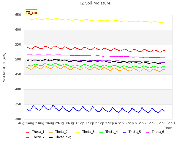 plot of TZ Soil Moisture