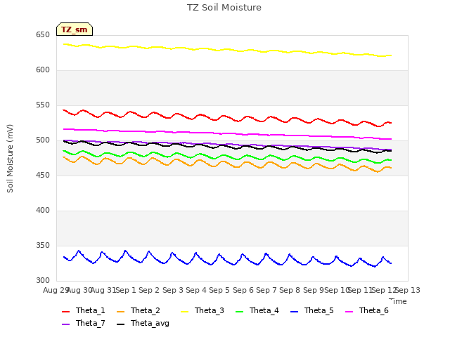 plot of TZ Soil Moisture