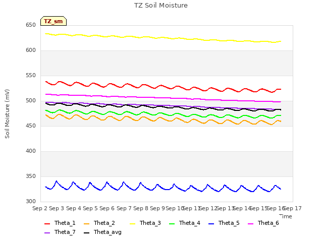 plot of TZ Soil Moisture