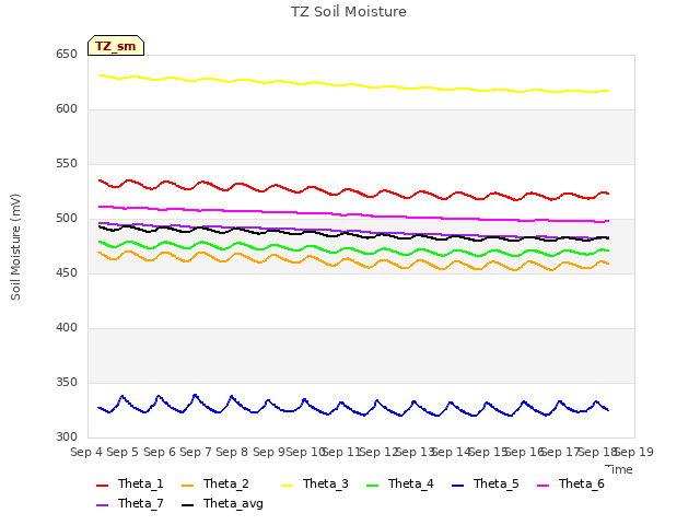 plot of TZ Soil Moisture