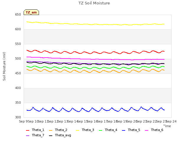 plot of TZ Soil Moisture