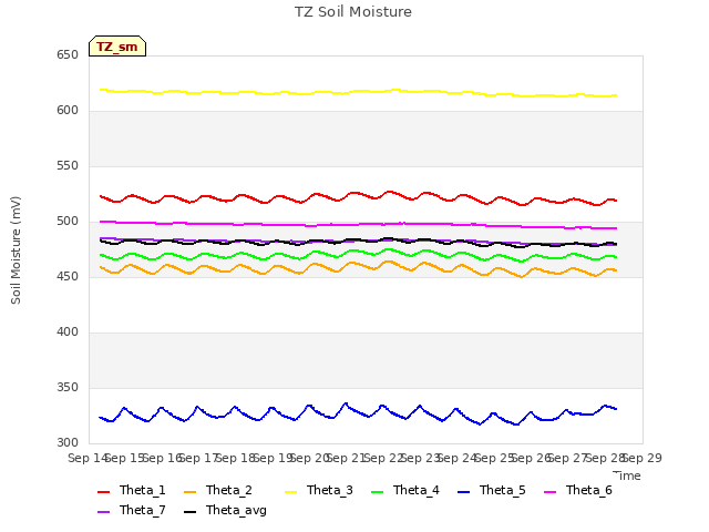 plot of TZ Soil Moisture