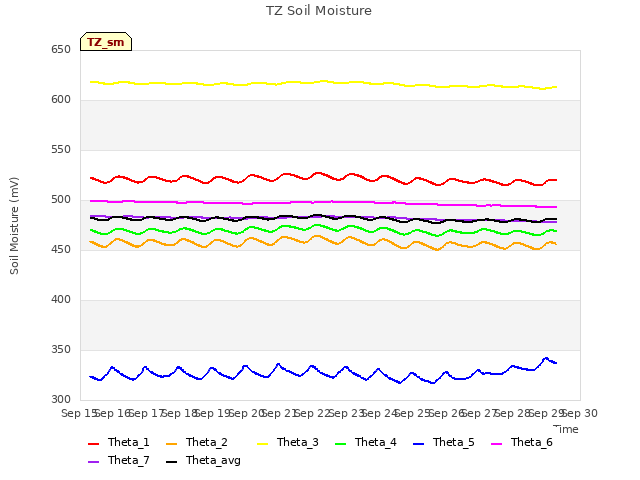 plot of TZ Soil Moisture