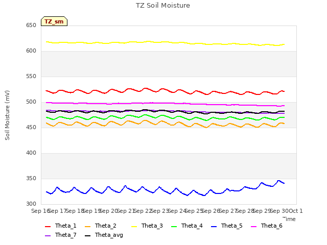 plot of TZ Soil Moisture