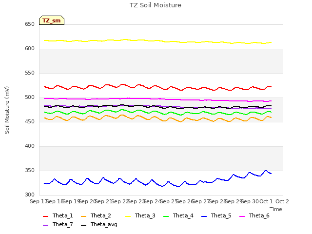 plot of TZ Soil Moisture