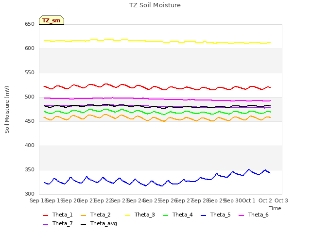 plot of TZ Soil Moisture