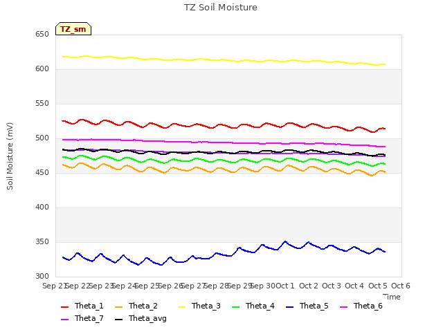 plot of TZ Soil Moisture