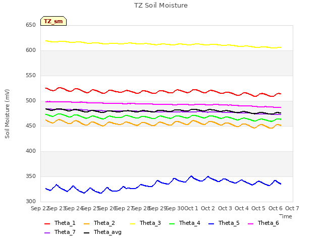 plot of TZ Soil Moisture