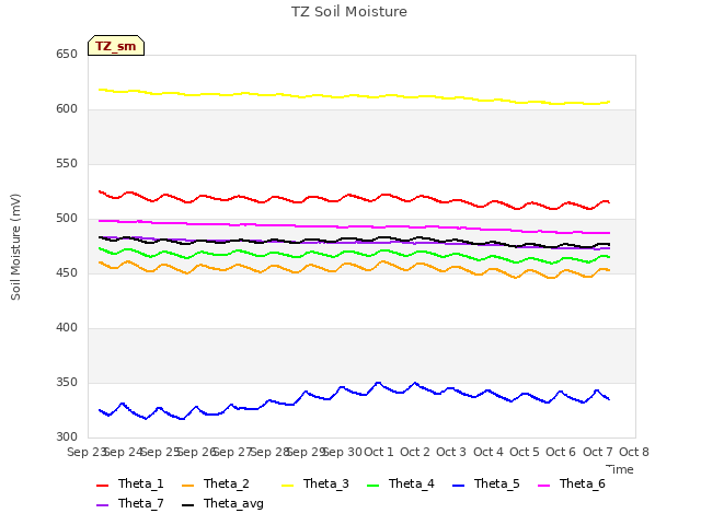 plot of TZ Soil Moisture