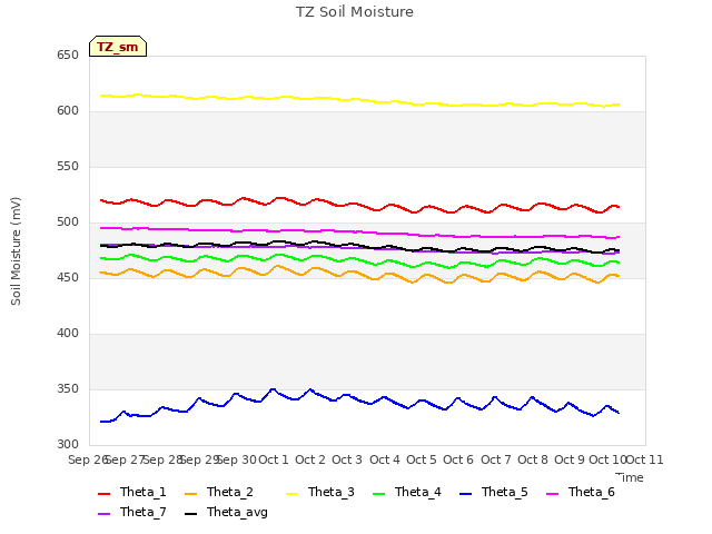 plot of TZ Soil Moisture