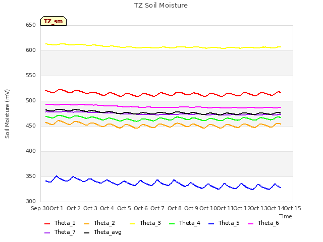 plot of TZ Soil Moisture