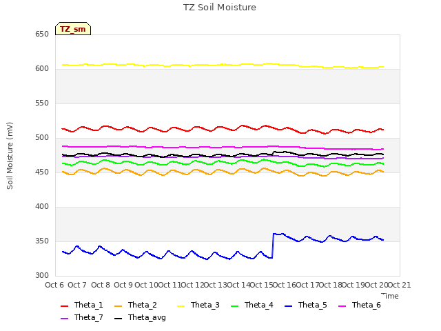 plot of TZ Soil Moisture