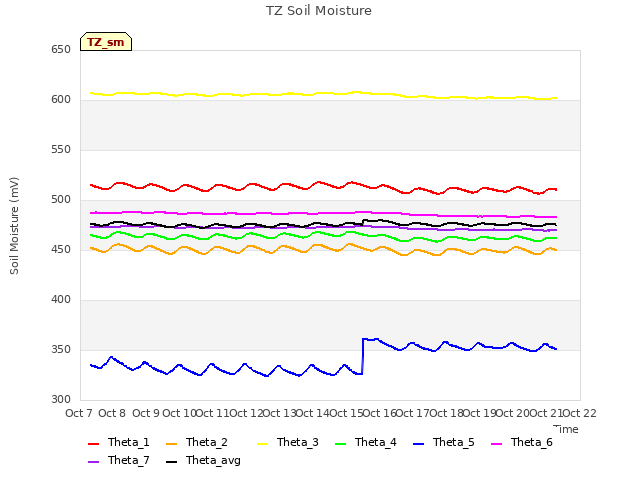 plot of TZ Soil Moisture