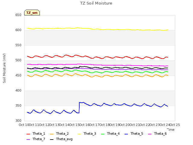 plot of TZ Soil Moisture