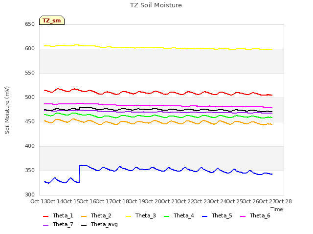 plot of TZ Soil Moisture