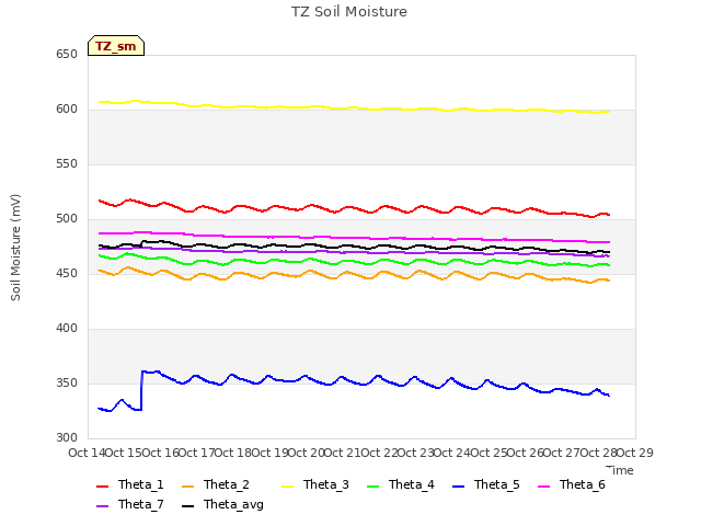 plot of TZ Soil Moisture