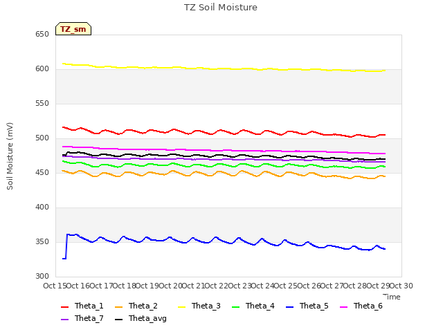 plot of TZ Soil Moisture