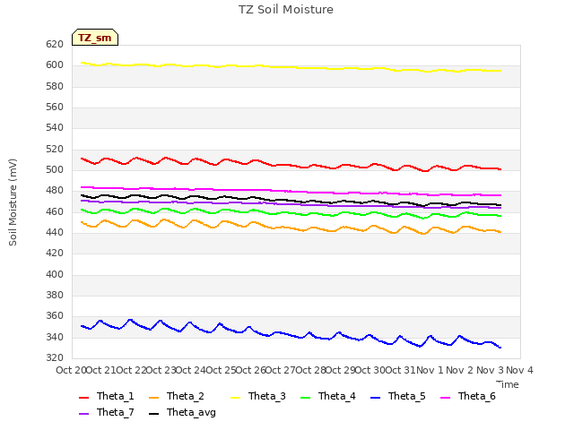 plot of TZ Soil Moisture