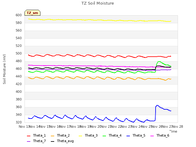 plot of TZ Soil Moisture