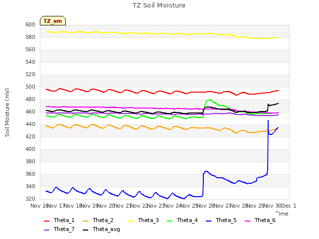 plot of TZ Soil Moisture