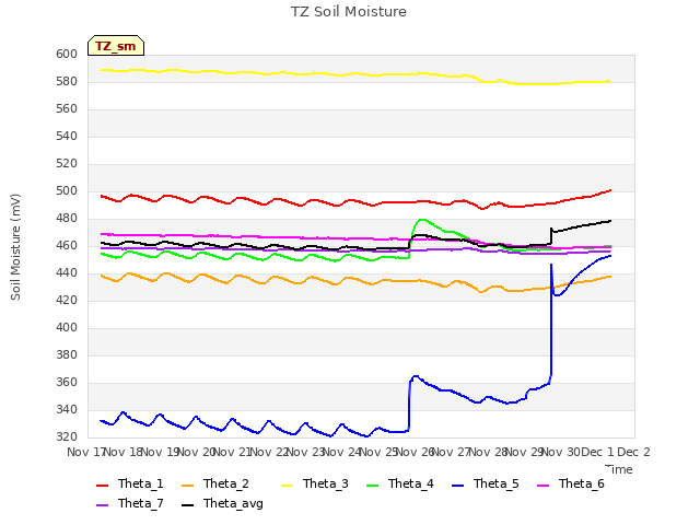 plot of TZ Soil Moisture