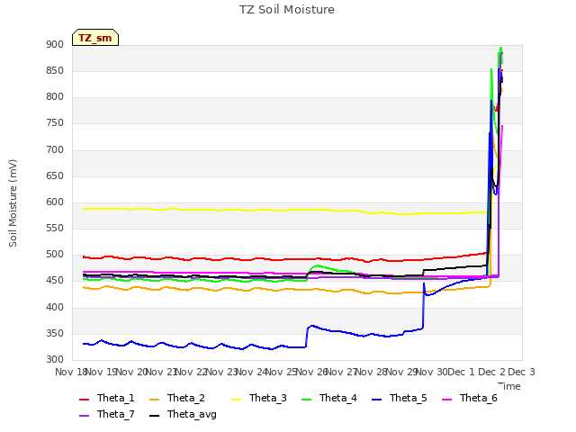 plot of TZ Soil Moisture