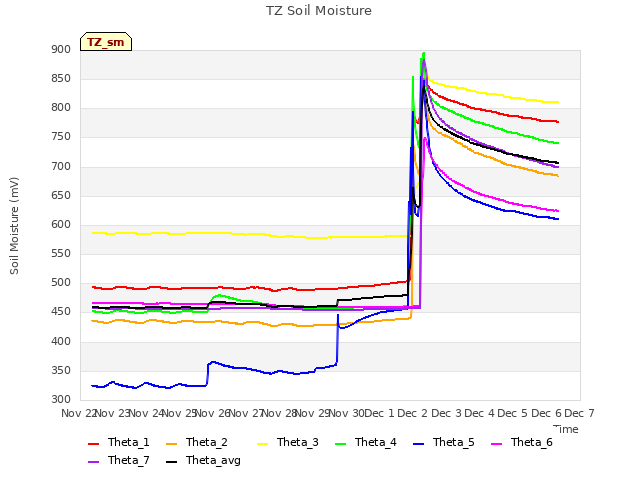 plot of TZ Soil Moisture