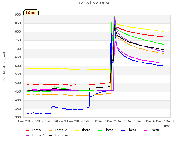 plot of TZ Soil Moisture