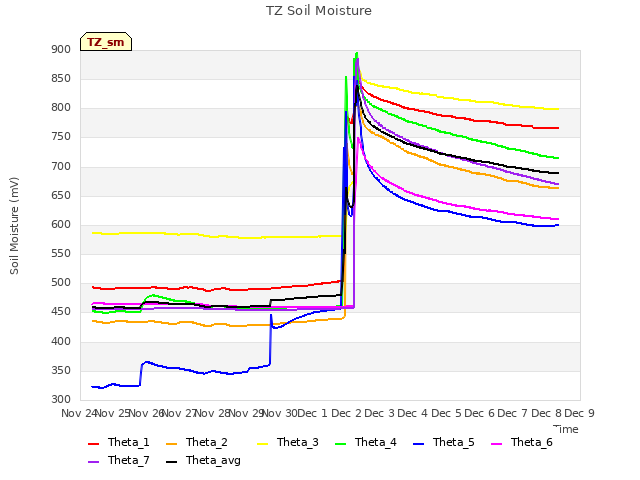 plot of TZ Soil Moisture