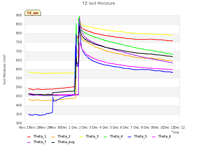 plot of TZ Soil Moisture