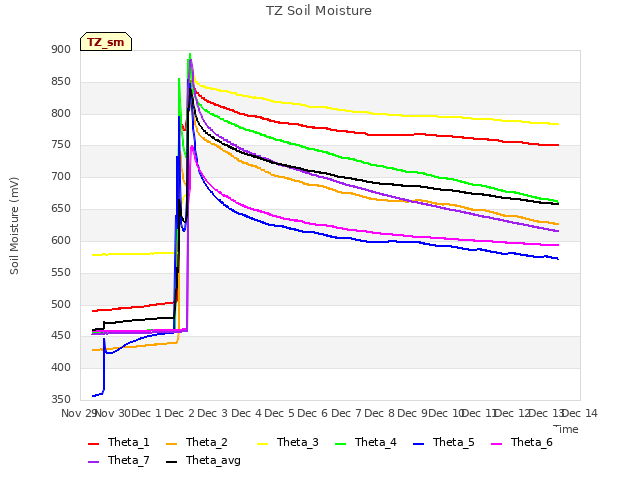 plot of TZ Soil Moisture