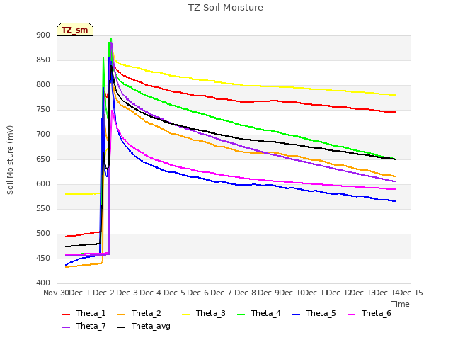 plot of TZ Soil Moisture