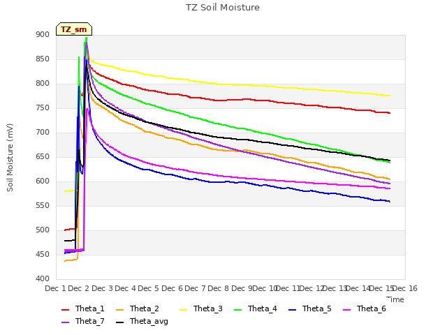 plot of TZ Soil Moisture