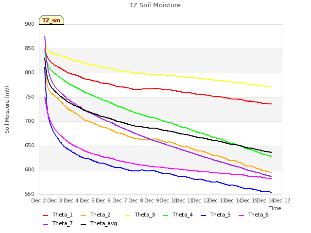 plot of TZ Soil Moisture