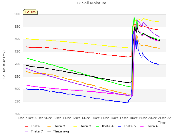 plot of TZ Soil Moisture