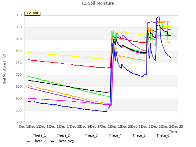 plot of TZ Soil Moisture