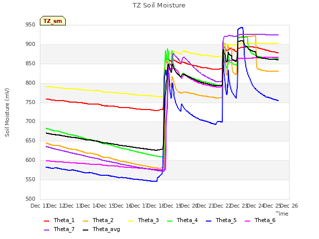 plot of TZ Soil Moisture