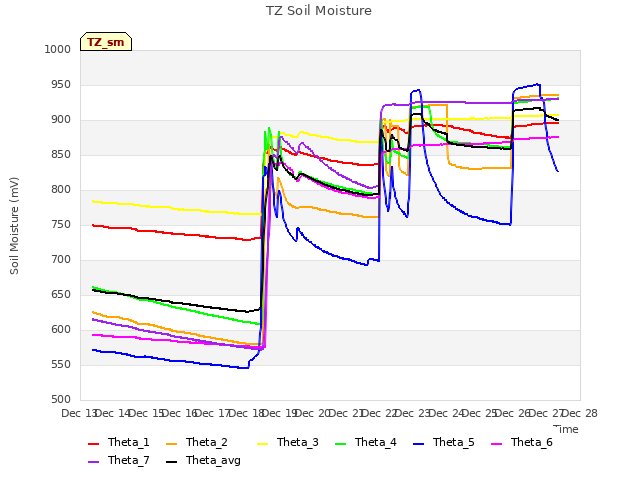 plot of TZ Soil Moisture