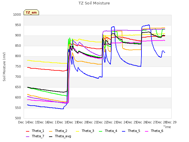 plot of TZ Soil Moisture