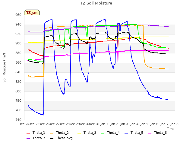 plot of TZ Soil Moisture
