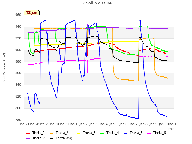 plot of TZ Soil Moisture